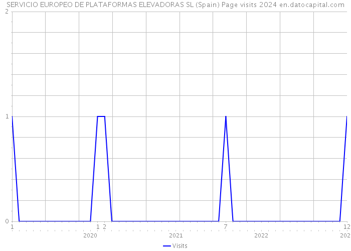 SERVICIO EUROPEO DE PLATAFORMAS ELEVADORAS SL (Spain) Page visits 2024 