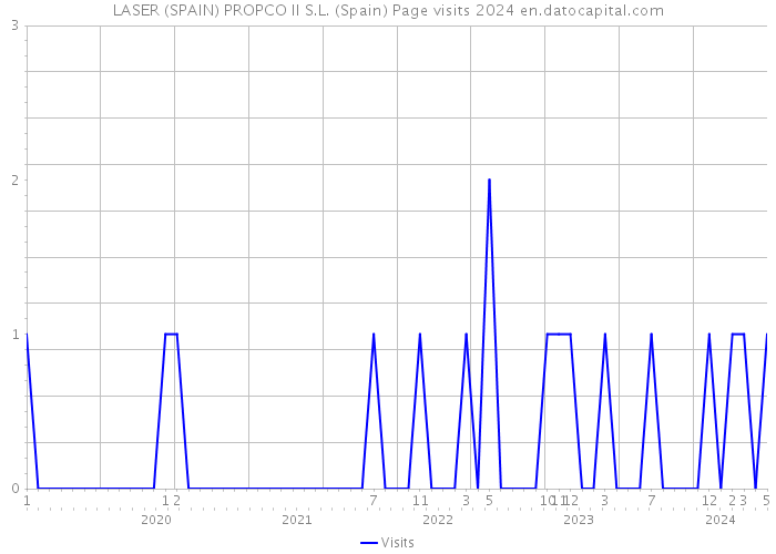 LASER (SPAIN) PROPCO II S.L. (Spain) Page visits 2024 