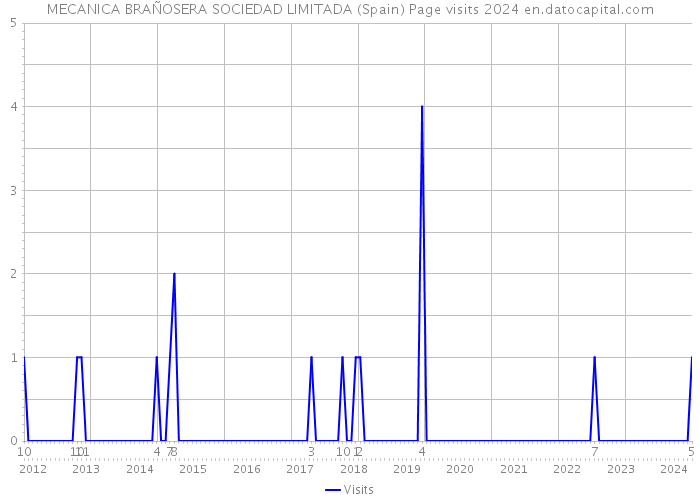 MECANICA BRAÑOSERA SOCIEDAD LIMITADA (Spain) Page visits 2024 