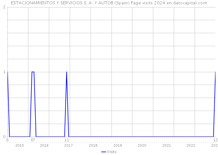 ESTACIONAMIENTOS Y SERVICIOS S. A. Y AUTOB (Spain) Page visits 2024 
