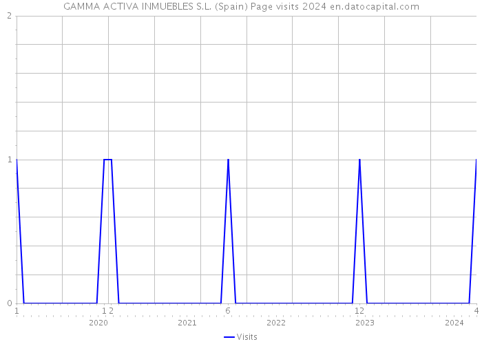 GAMMA ACTIVA INMUEBLES S.L. (Spain) Page visits 2024 