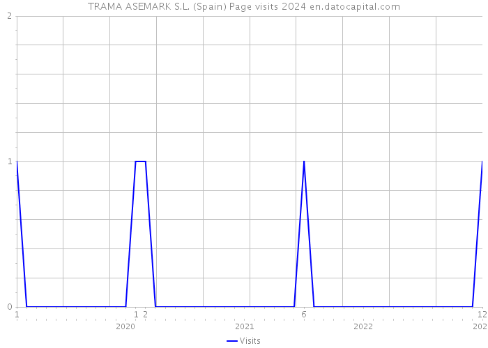 TRAMA ASEMARK S.L. (Spain) Page visits 2024 