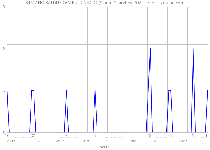 SILVIANO BALDUZ OCARIZ IGNACIO (Spain) Searches 2024 