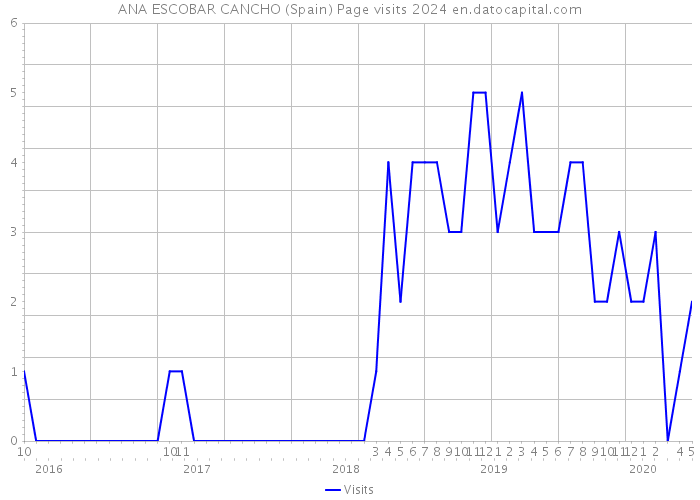 ANA ESCOBAR CANCHO (Spain) Page visits 2024 