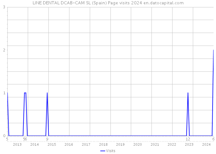 LINE DENTAL DCAB-CAM SL (Spain) Page visits 2024 