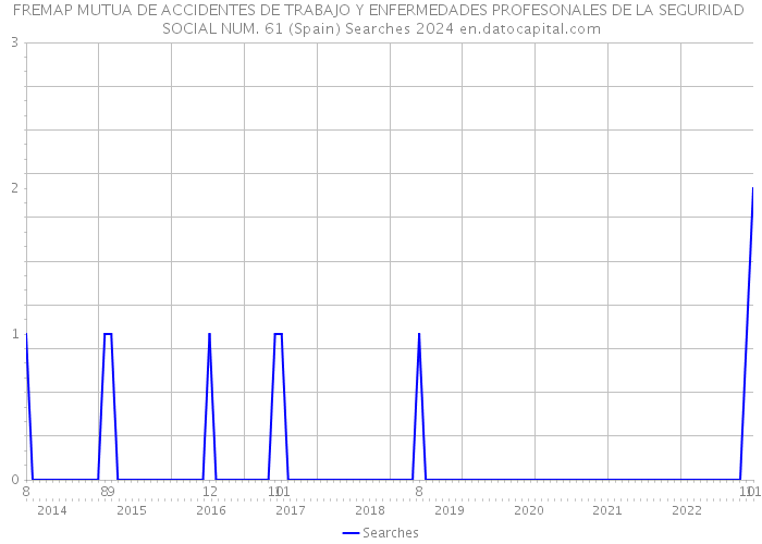 FREMAP MUTUA DE ACCIDENTES DE TRABAJO Y ENFERMEDADES PROFESONALES DE LA SEGURIDAD SOCIAL NUM. 61 (Spain) Searches 2024 