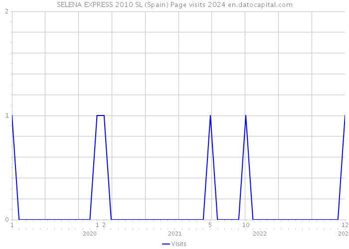 SELENA EXPRESS 2010 SL (Spain) Page visits 2024 