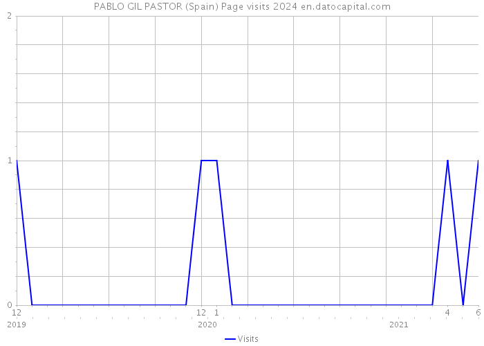 PABLO GIL PASTOR (Spain) Page visits 2024 