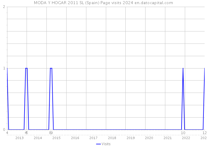 MODA Y HOGAR 2011 SL (Spain) Page visits 2024 