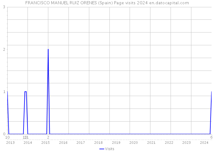 FRANCISCO MANUEL RUIZ ORENES (Spain) Page visits 2024 