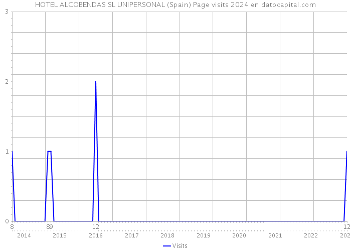HOTEL ALCOBENDAS SL UNIPERSONAL (Spain) Page visits 2024 