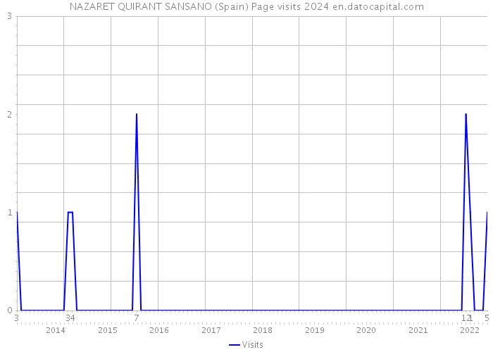 NAZARET QUIRANT SANSANO (Spain) Page visits 2024 