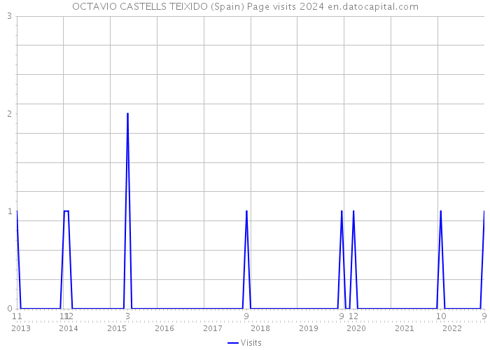 OCTAVIO CASTELLS TEIXIDO (Spain) Page visits 2024 