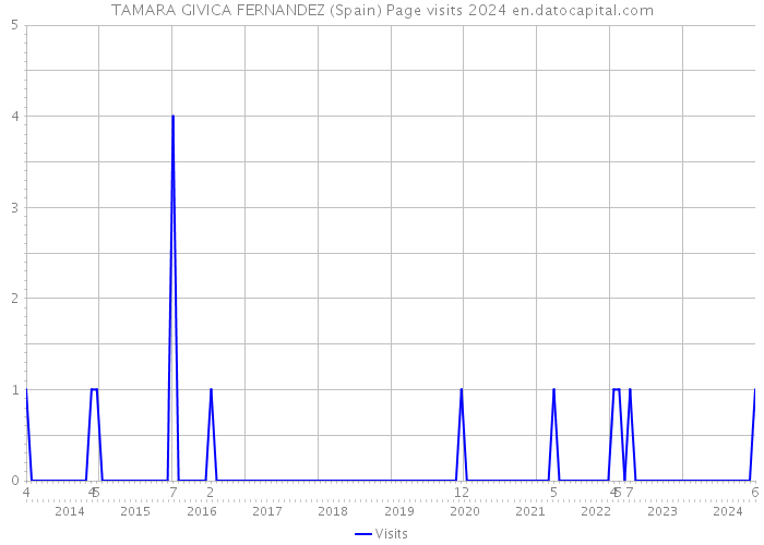 TAMARA GIVICA FERNANDEZ (Spain) Page visits 2024 