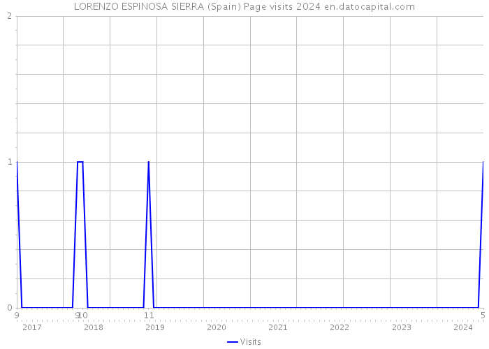 LORENZO ESPINOSA SIERRA (Spain) Page visits 2024 