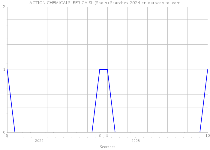 ACTION CHEMICALS IBERICA SL (Spain) Searches 2024 