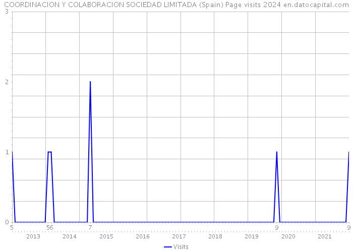 COORDINACION Y COLABORACION SOCIEDAD LIMITADA (Spain) Page visits 2024 