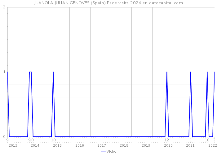 JUANOLA JULIAN GENOVES (Spain) Page visits 2024 