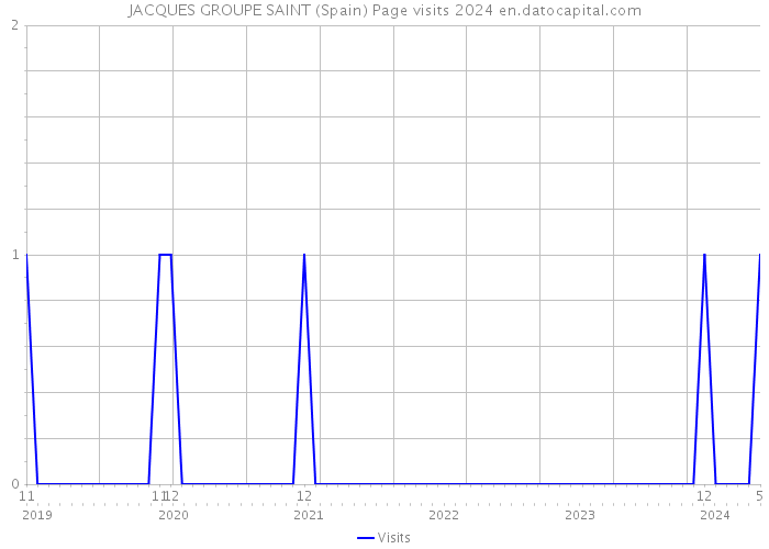 JACQUES GROUPE SAINT (Spain) Page visits 2024 
