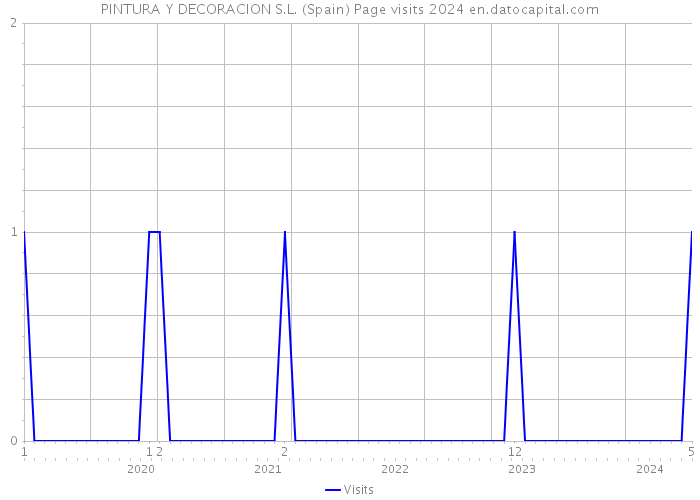 PINTURA Y DECORACION S.L. (Spain) Page visits 2024 