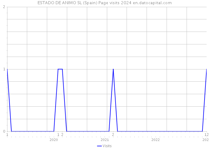 ESTADO DE ANIMO SL (Spain) Page visits 2024 