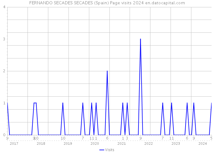 FERNANDO SECADES SECADES (Spain) Page visits 2024 