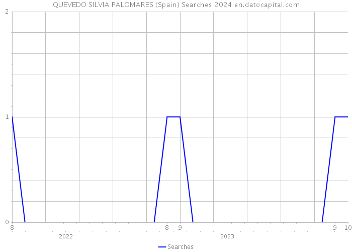 QUEVEDO SILVIA PALOMARES (Spain) Searches 2024 