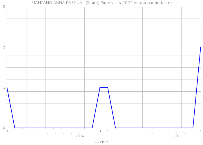 MANZANO ANNA PASCUAL (Spain) Page visits 2024 