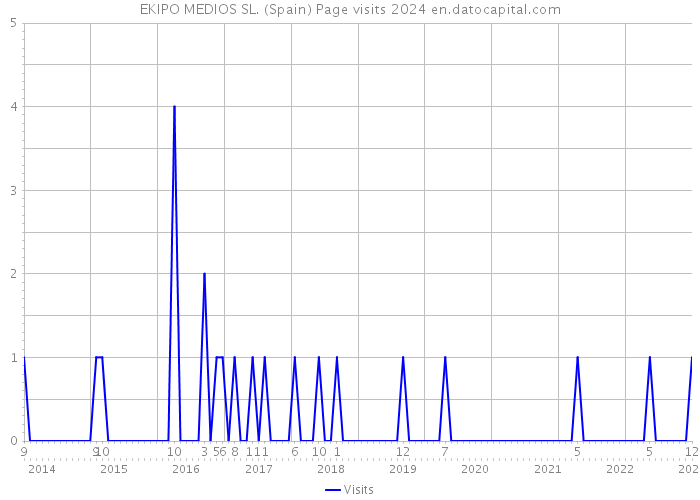 EKIPO MEDIOS SL. (Spain) Page visits 2024 
