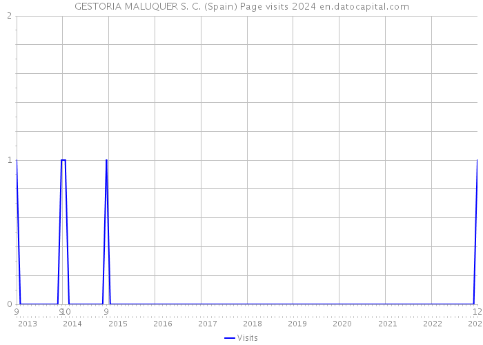 GESTORIA MALUQUER S. C. (Spain) Page visits 2024 