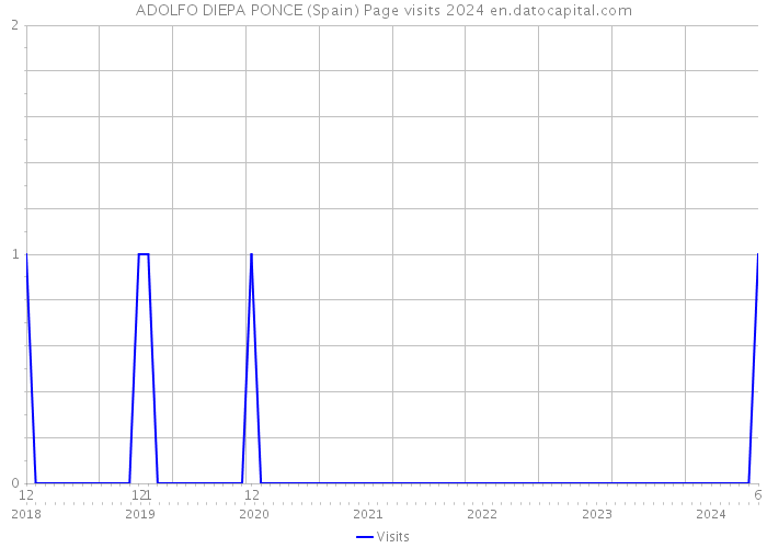 ADOLFO DIEPA PONCE (Spain) Page visits 2024 