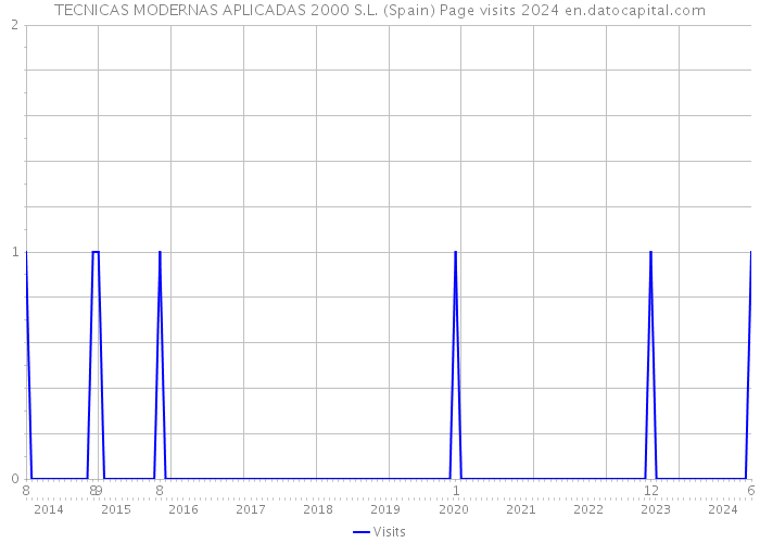 TECNICAS MODERNAS APLICADAS 2000 S.L. (Spain) Page visits 2024 