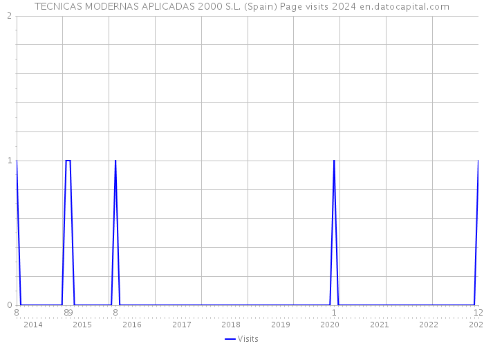 TECNICAS MODERNAS APLICADAS 2000 S.L. (Spain) Page visits 2024 