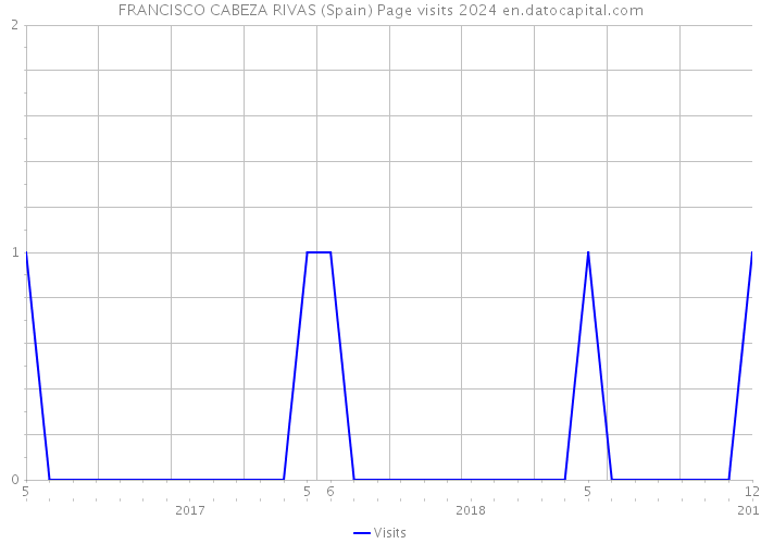 FRANCISCO CABEZA RIVAS (Spain) Page visits 2024 