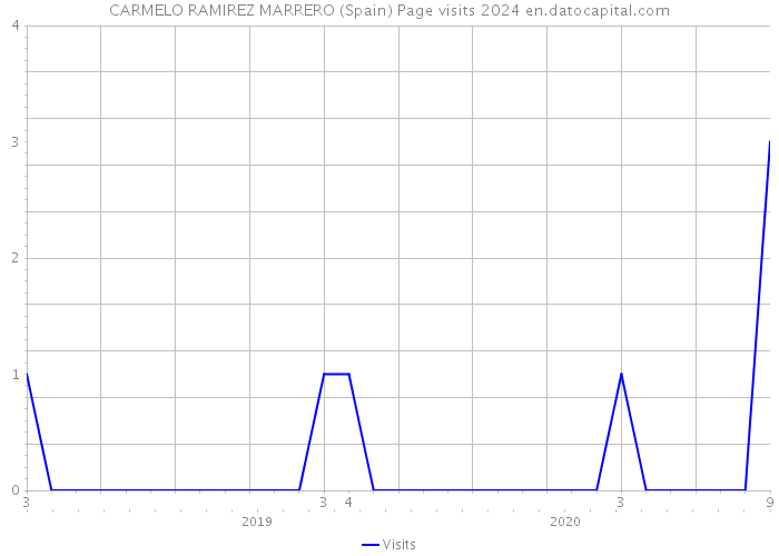 CARMELO RAMIREZ MARRERO (Spain) Page visits 2024 
