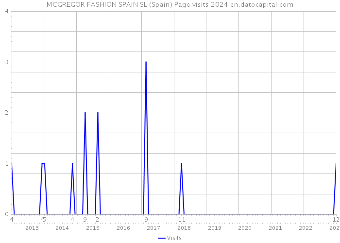 MCGREGOR FASHION SPAIN SL (Spain) Page visits 2024 