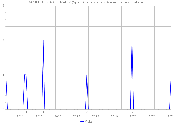 DANIEL BOIRIA GONZALEZ (Spain) Page visits 2024 