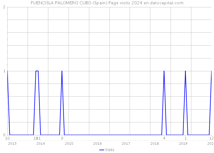 FUENCISLA PALOMERO CUBO (Spain) Page visits 2024 