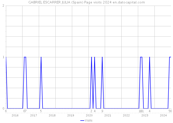 GABRIEL ESCARRER JULIA (Spain) Page visits 2024 