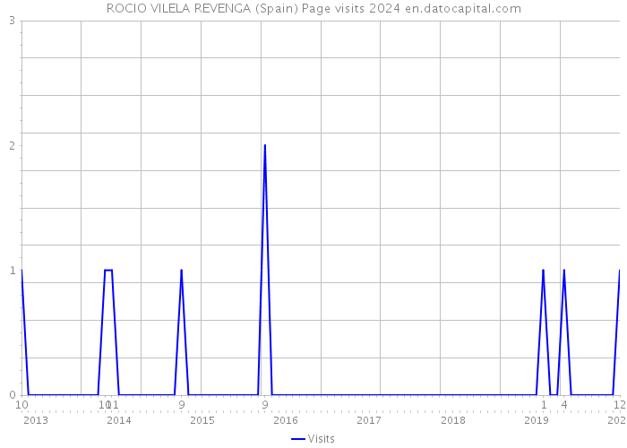 ROCIO VILELA REVENGA (Spain) Page visits 2024 