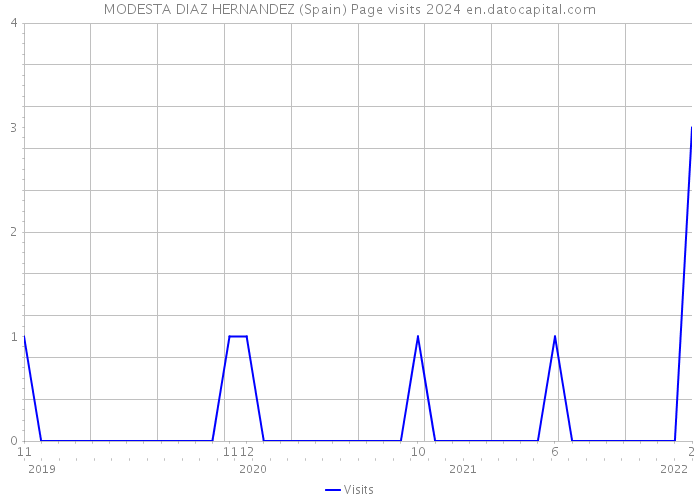 MODESTA DIAZ HERNANDEZ (Spain) Page visits 2024 