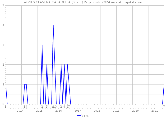 AGNES CLAVERA CASADELLA (Spain) Page visits 2024 