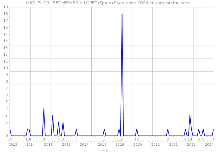 MIGUEL ORUE ECHEBARRIA LOPEZ (Spain) Page visits 2024 
