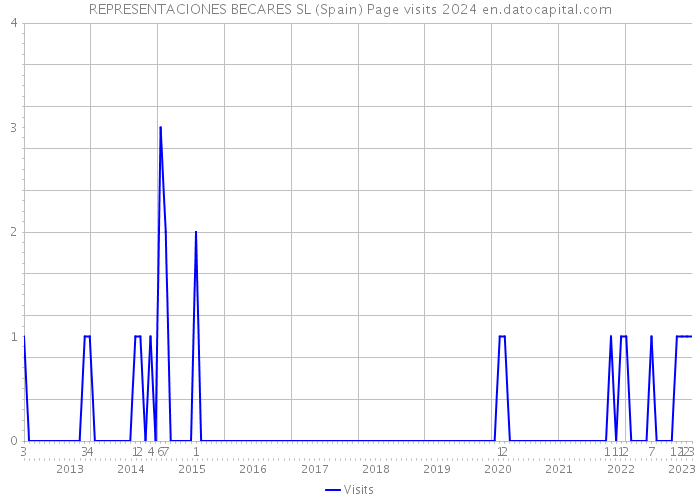 REPRESENTACIONES BECARES SL (Spain) Page visits 2024 