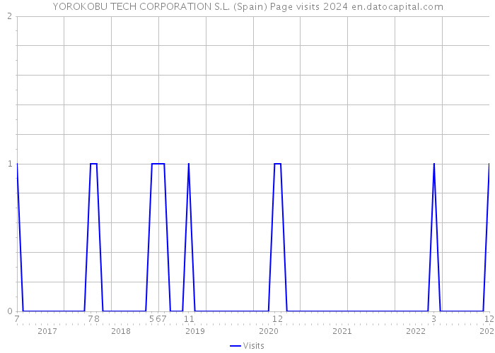 YOROKOBU TECH CORPORATION S.L. (Spain) Page visits 2024 