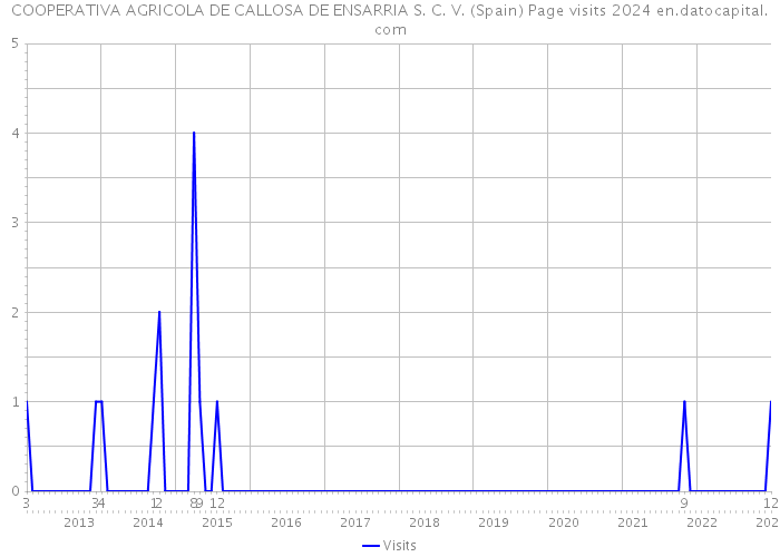 COOPERATIVA AGRICOLA DE CALLOSA DE ENSARRIA S. C. V. (Spain) Page visits 2024 