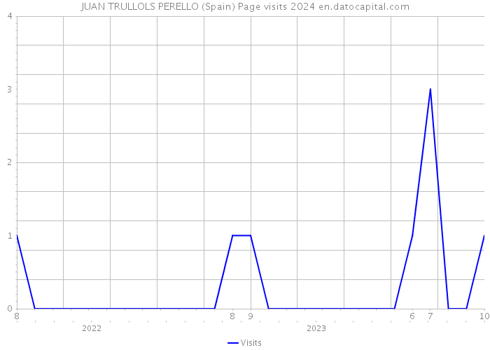 JUAN TRULLOLS PERELLO (Spain) Page visits 2024 