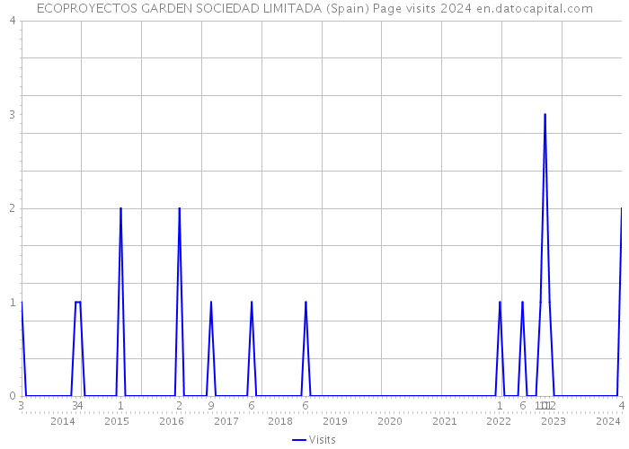ECOPROYECTOS GARDEN SOCIEDAD LIMITADA (Spain) Page visits 2024 