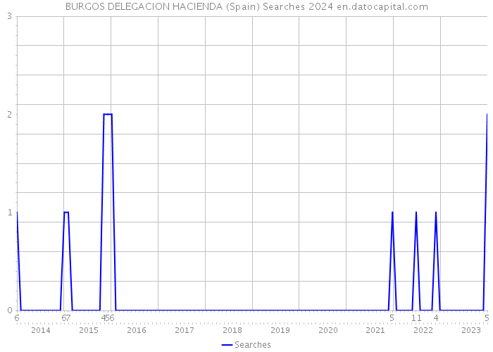 BURGOS DELEGACION HACIENDA (Spain) Searches 2024 