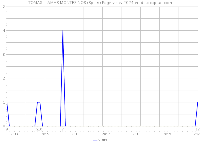 TOMAS LLAMAS MONTESINOS (Spain) Page visits 2024 